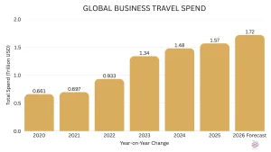 Bar chart illustrating global business travel statistics and total spend in trillion USD from 2020 to the 2026 forecast, showing a steady climb to $1.72 trillion.