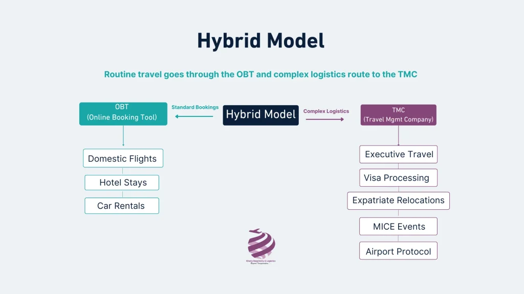A flowchart diagram outlining a hybrid model for corporate travel booking, illustrating standard bookings like domestic flights, hotel stays, and car rentals routed through an Online Booking Tool (OBT), and complex logistics like executive travel, visa processing, and relocations handled by a Travel Management Company (TMC).