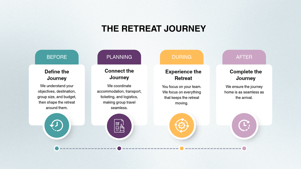 An infographic process diagram outlining the corporate retreat journey across four main phases: Before, Planning, During, and After, detailing steps from defining objectives to post-event completion.
